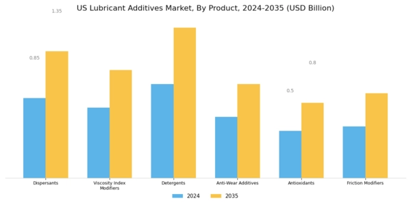 US Lubricant Additives Market Segment Image 0