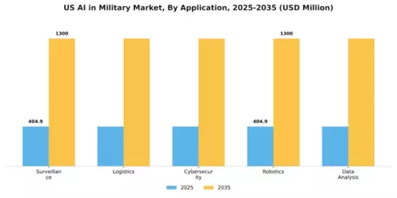 US AI in Military Market Segment Image 0