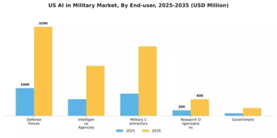 US AI in Military Market Segment Image 1