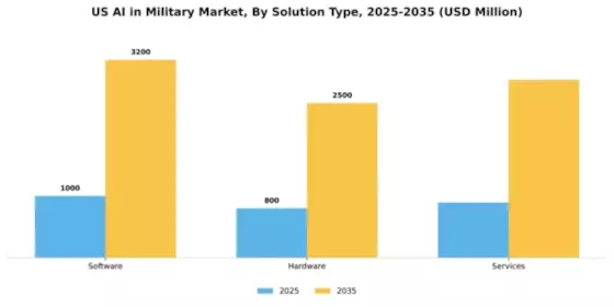 US AI in Military Market Segment Image 2
