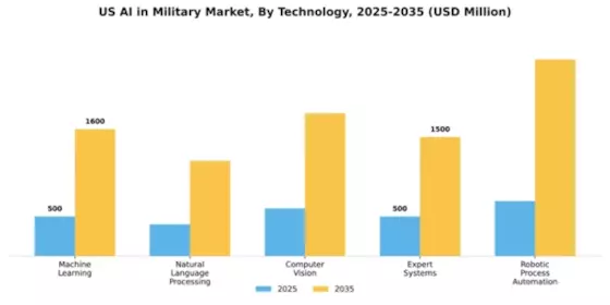US AI in Military Market Segment Image 3