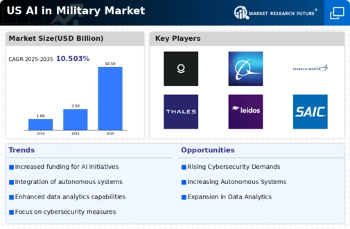 US AI in Military Market Infographic