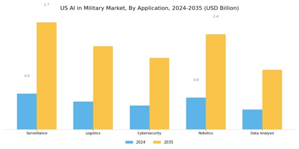 US AI in Military Market Segment Image 0