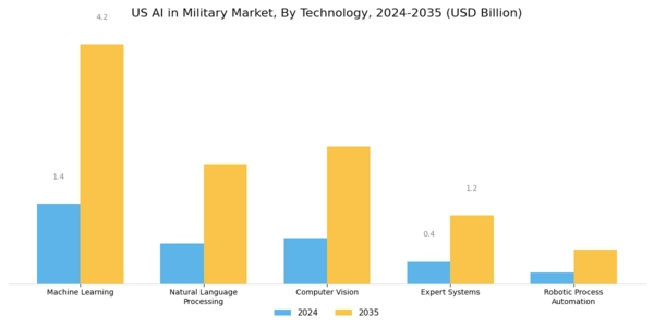 US AI in Military Market Segment Image 1