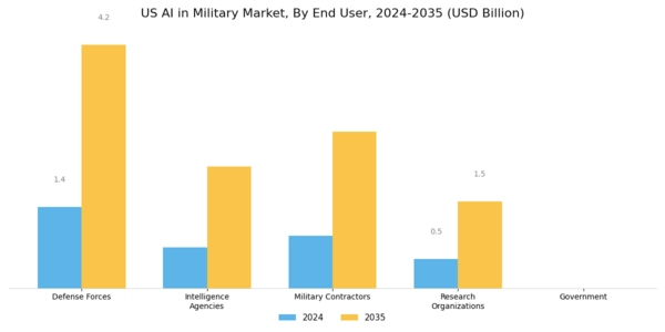 US AI in Military Market Segment Image 2