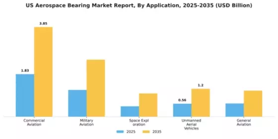 US Aerospace Bearing Market Segment Image 0