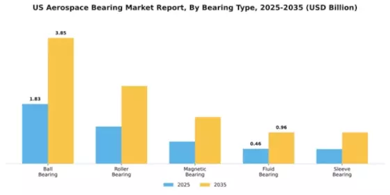 US Aerospace Bearing Market Segment Image 1