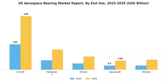 US Aerospace Bearing Market Segment Image 2
