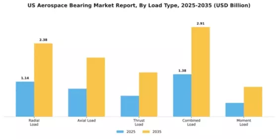 US Aerospace Bearing Market Segment Image 3