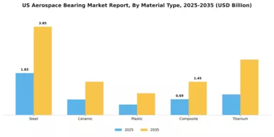 US Aerospace Bearing Market Segment Image 4