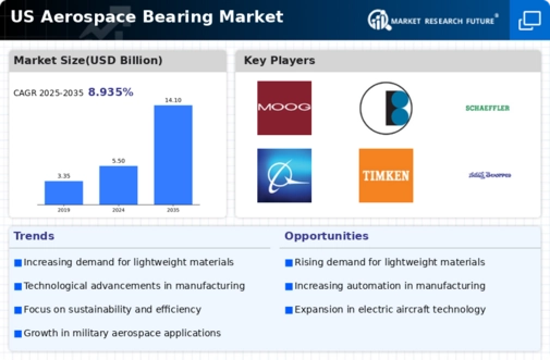 US Aerospace Bearing Market Infographic