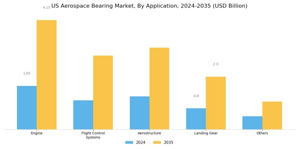 US Aerospace Bearing Market Segment Image 2
