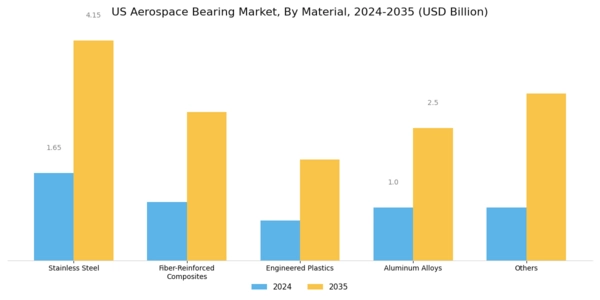 US Aerospace Bearing Market Segment Image 3