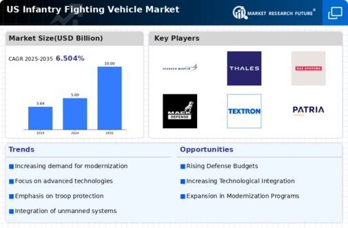 US Infantry Fighting Vehicle Market Infographic