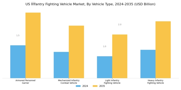 US Infantry Fighting Vehicle Market Segment Image 0