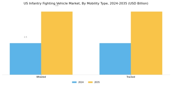 US Infantry Fighting Vehicle Market Segment Image 1
