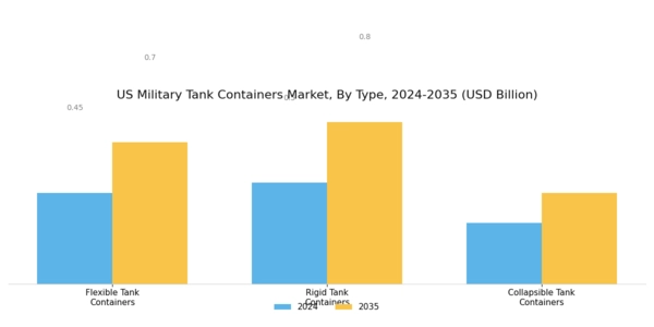 US Military Tank Containers Market Segment Image 0