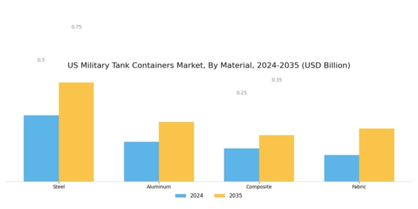 US Military Tank Containers Market Segment Image 1