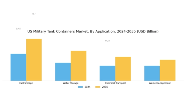 US Military Tank Containers Market Segment Image 2