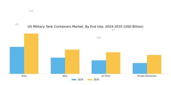 US Military Tank Containers Market Segment Image 3
