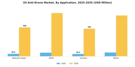 US Anti-Drone Market Segment Image 0