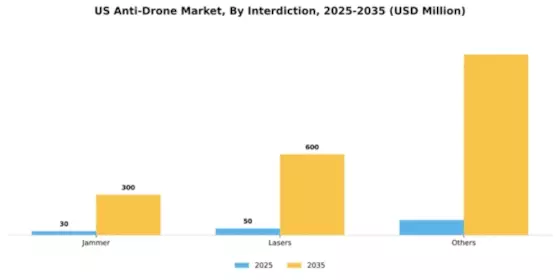 US Anti-Drone Market Segment Image 2