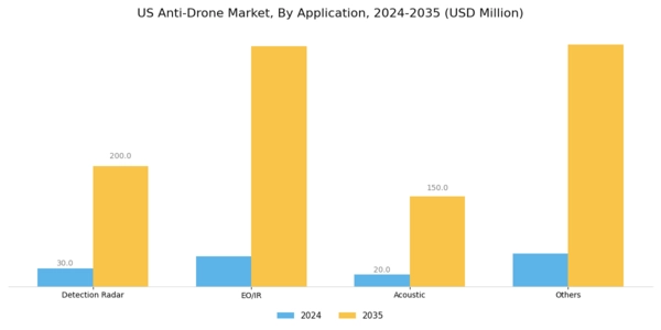 US Anti-Drone Market Segment Image 0