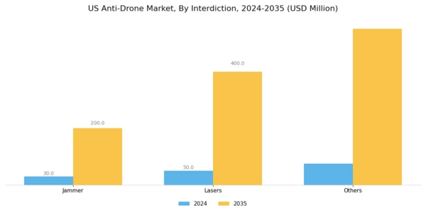 US Anti-Drone Market Segment Image 1