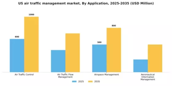 US Air Traffic Management Market Segment Image 0