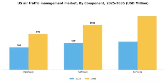 US Air Traffic Management Market Segment Image 1