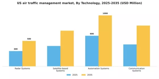 US Air Traffic Management Market Segment Image 3