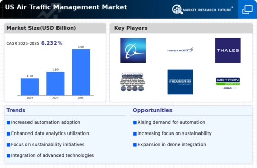 US Air Traffic Management Market Infographic