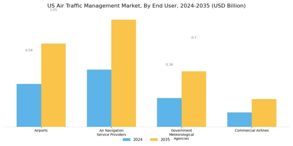 US Air Traffic Management Market Segment Image 2