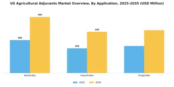 US Agricultural Adjuvants Market Segment Image 0