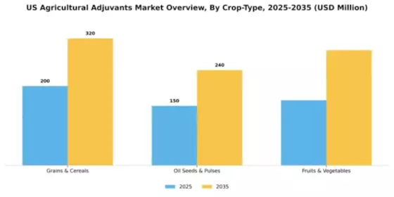 US Agricultural Adjuvants Market Segment Image 1