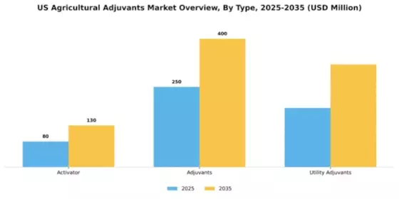 US Agricultural Adjuvants Market Segment Image 2