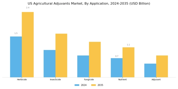 US Agricultural Adjuvants Market Segment Image 0