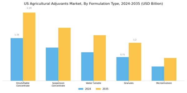 US Agricultural Adjuvants Market Segment Image 1