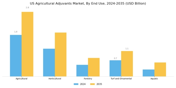 US Agricultural Adjuvants Market Segment Image 2