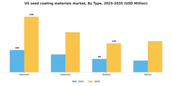 US Seed Coating Materials Market Segment Image 1