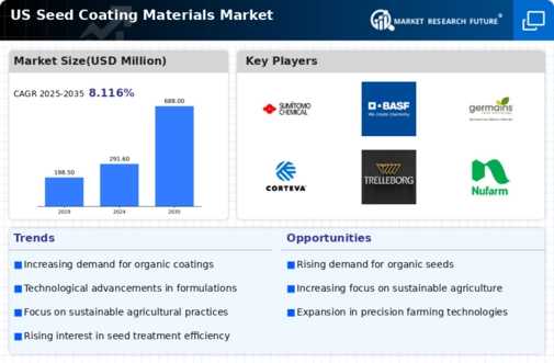 US Seed Coating Materials Market Infographic