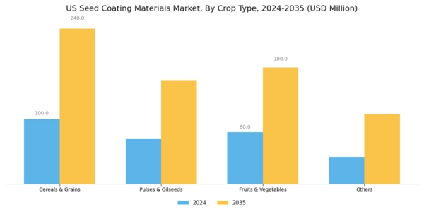 US Seed Coating Materials Market Segment Image 1