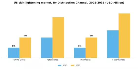 US Skin Lightening Products Market Segment Image 0
