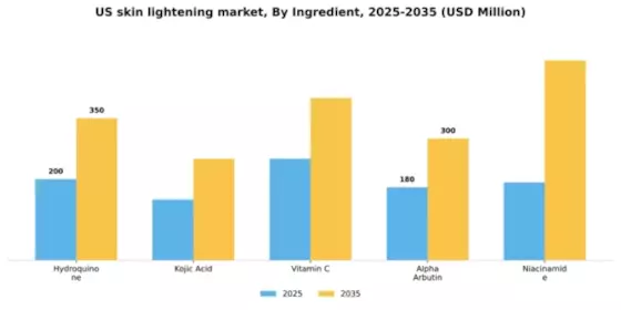 US Skin Lightening Products Market Segment Image 1