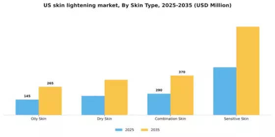 US Skin Lightening Products Market Segment Image 2
