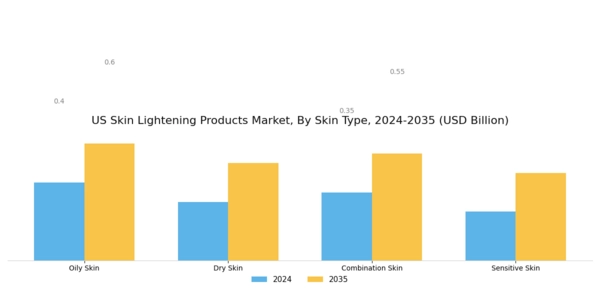 US Skin Lightening Products Market Segment Image 2