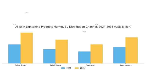 US Skin Lightening Products Market Segment Image 3