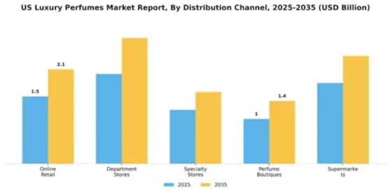 US Luxury Perfumes Market Segment Image 0