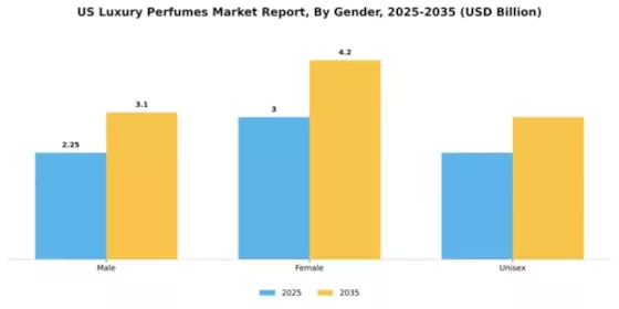 US Luxury Perfumes Market Segment Image 2