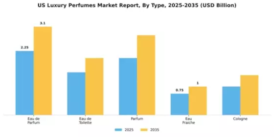 US Luxury Perfumes Market Segment Image 3